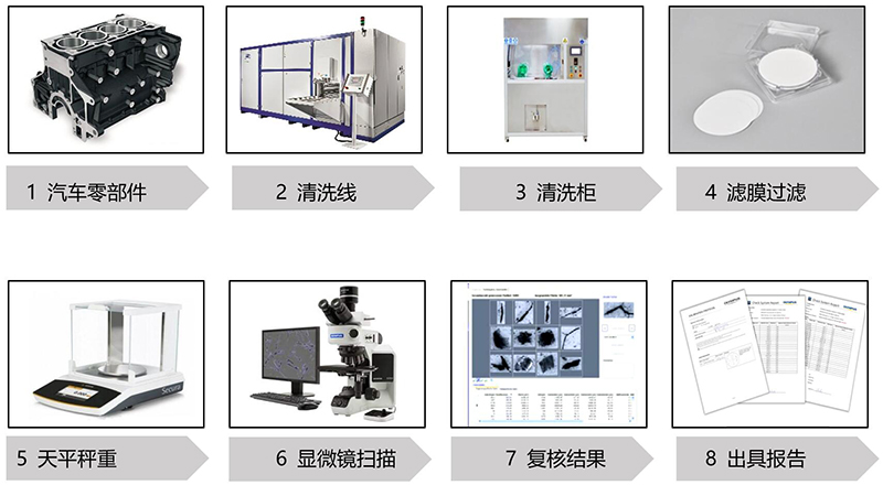 清潔度操作流程