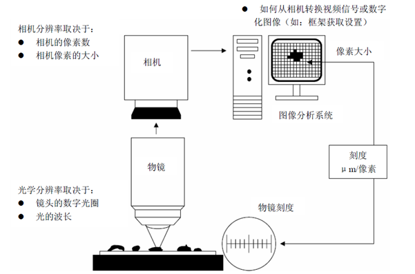 清潔度分析儀原理圖