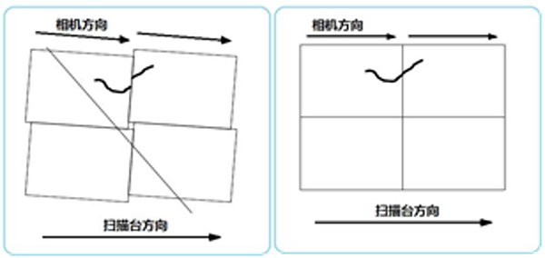 自動(dòng)掃描